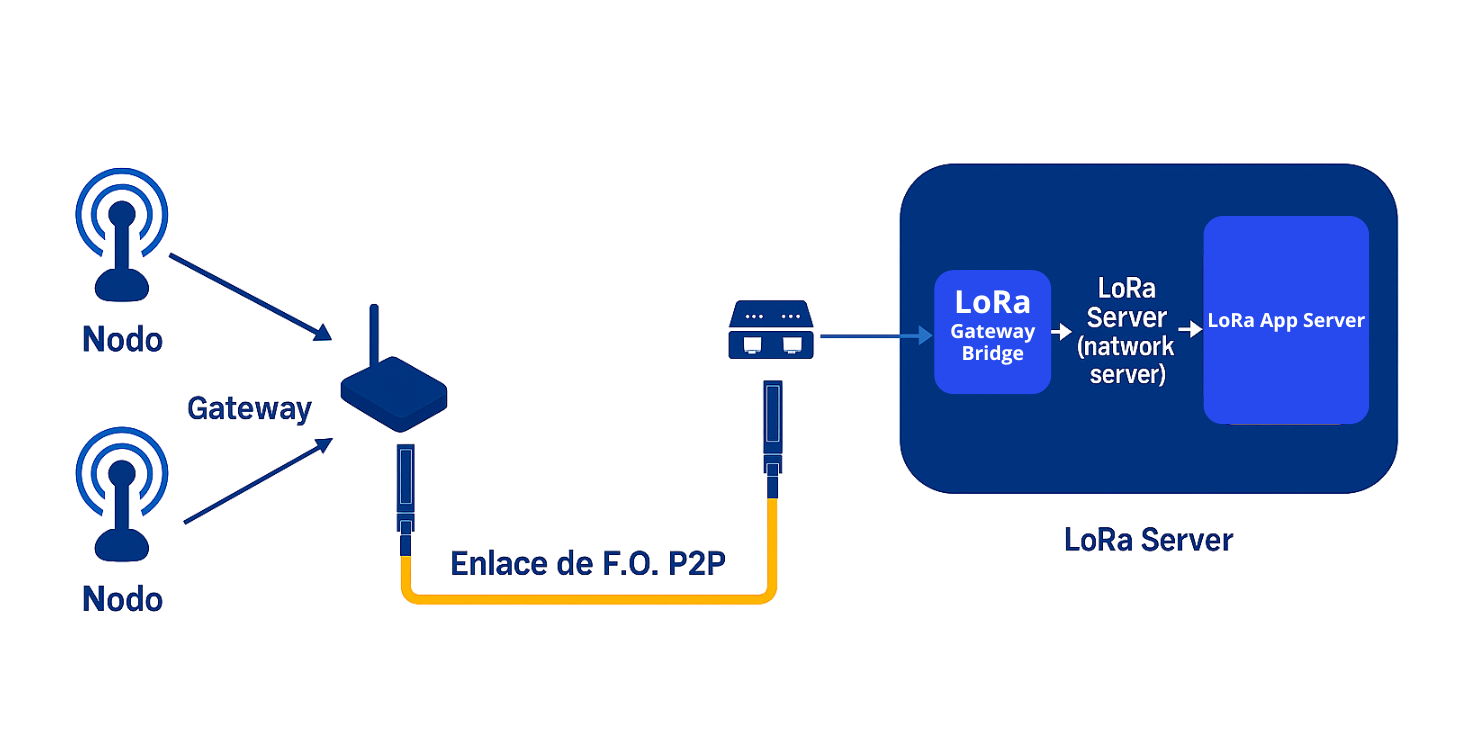 Diagrama LAN/PAN LoRa Gateway